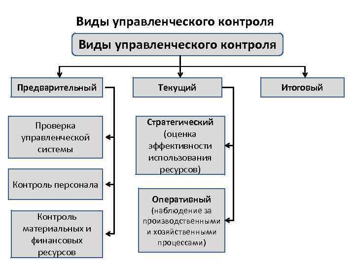 Способ вид и основание контроля