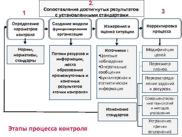 Для оценки выполнения программ планов достигнутых результатов используют