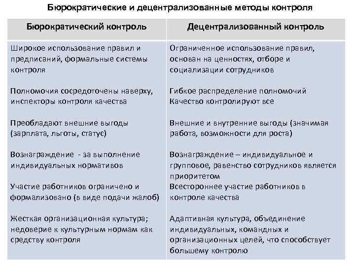 Бюрократическая система контроля