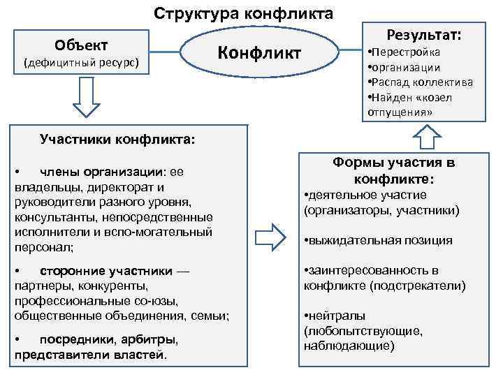 Схема конфликта в психологии