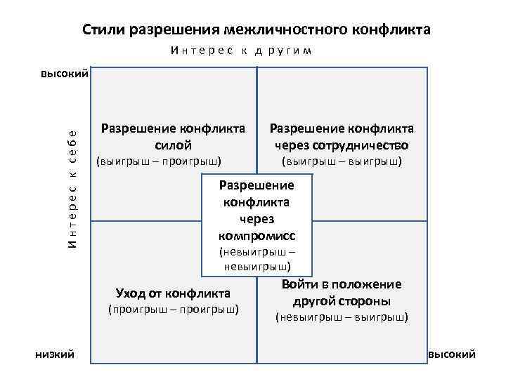 Стили разрешения конфликтных ситуаций