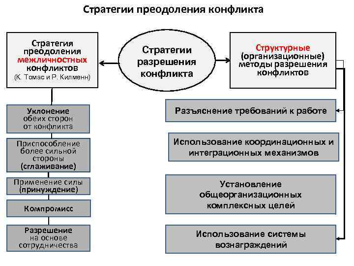 Диагностика разработка стратегии разрешения и реализации плана разрешения конфликта это