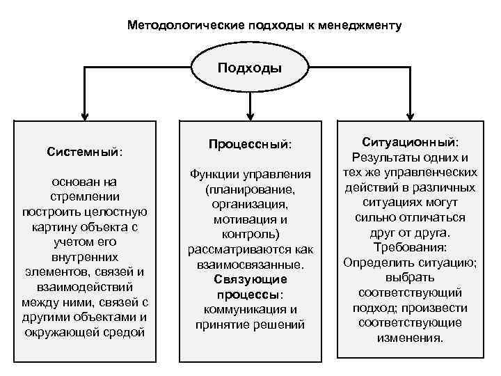 Методологические подходы к разработке текущих и перспективных планов