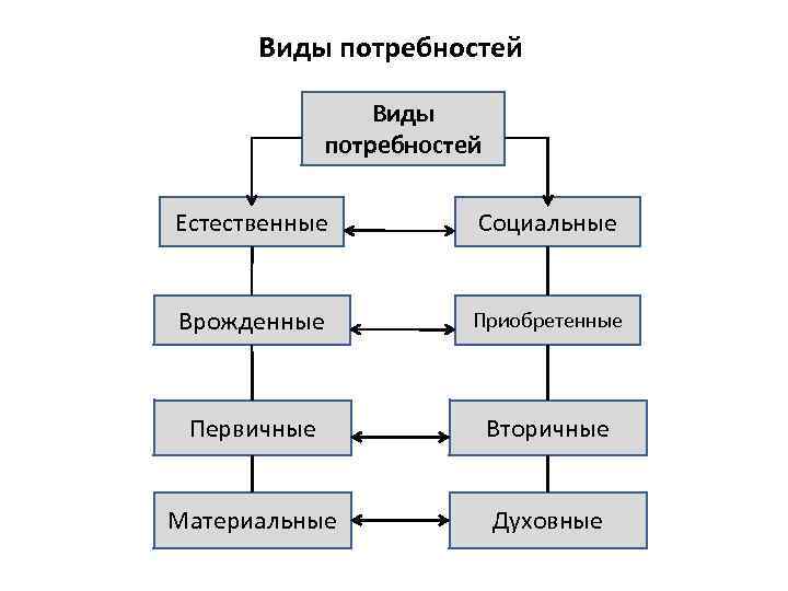 Виды нужд. Виды потребностей первичные и вторичные. Виды потребностей Естественные. Виды потребностей первичные врожденные и вторичные. Вторичные приобретенные потребности социальные духовные и.