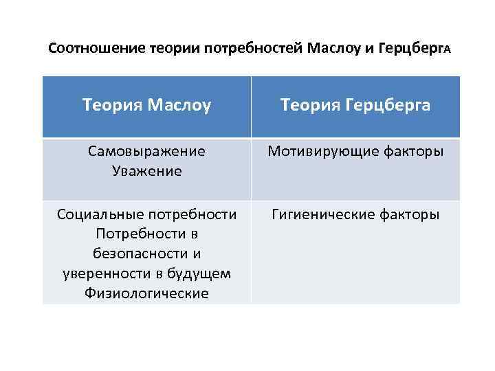 Факторы потребности. Теория потребностей Герцберга. Теория двух факторов Герцберга и Маслоу. Теории мотивации Маслоу и Герцберга. Теория ф Герцберга потребности.