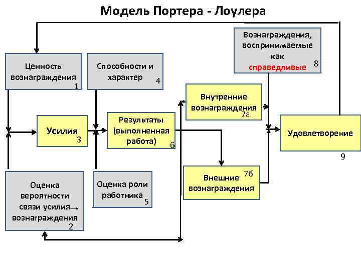 Схема мотивационной модели портера лоулера