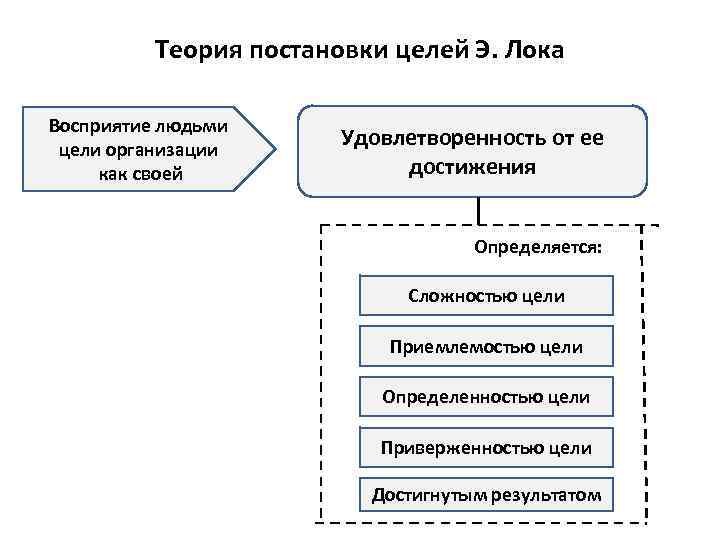 Руководство людьми для достижения цели организации