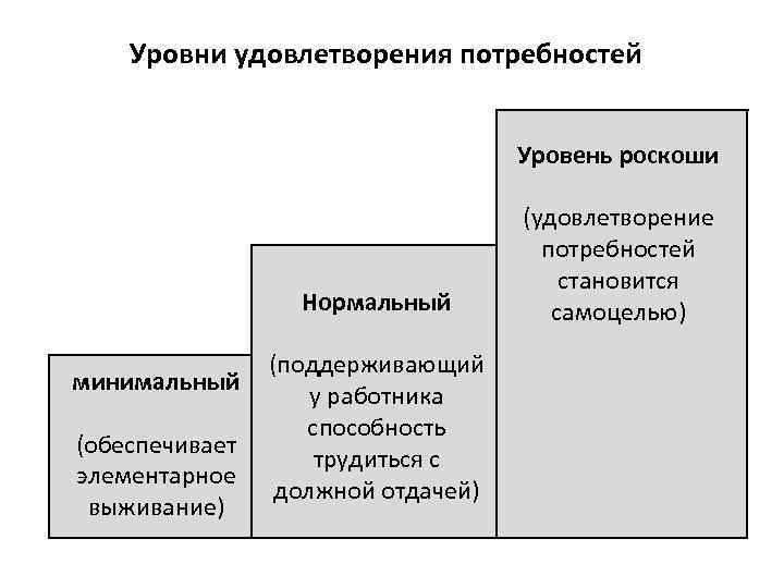 Уровни удовлетворения потребностей