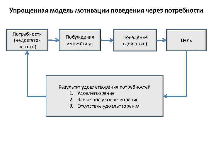 Упрощенная модель мотивации поведения через потребности  Потребности   Побуждения   Поведение