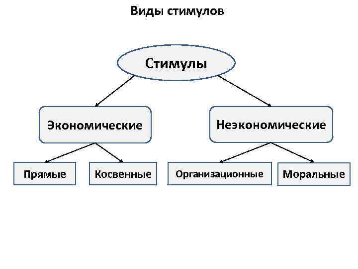   Виды стимулов     Стимулы Экономические   Неэкономические