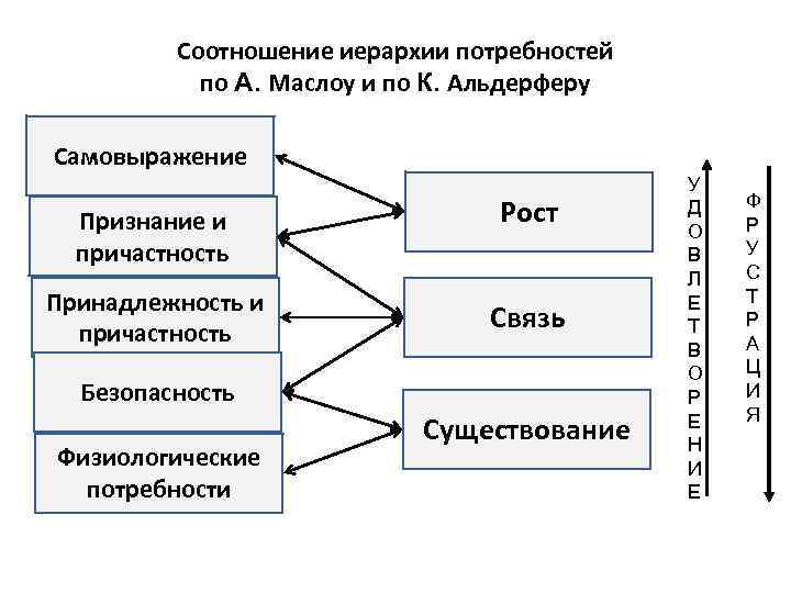    Соотношение иерархии потребностей  по А. Маслоу и по К. Альдерферу