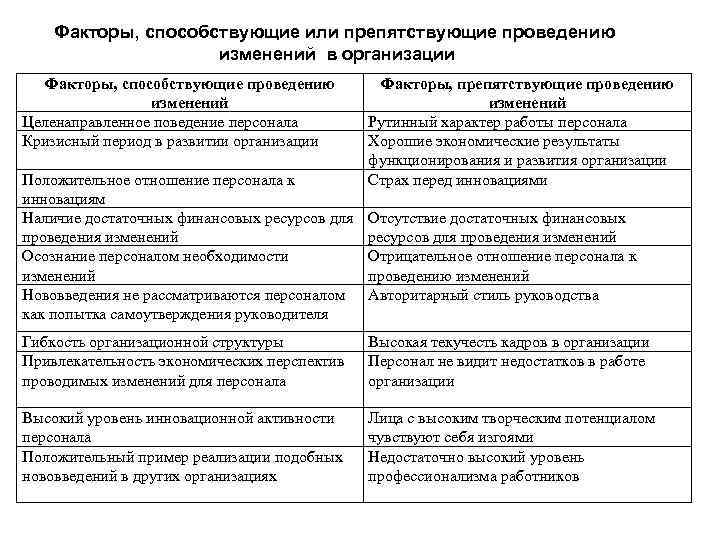 Описание фактора побуждающего к выполнению проекта это