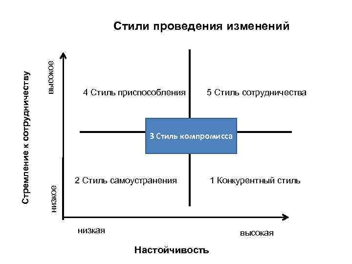 Проведение изменения