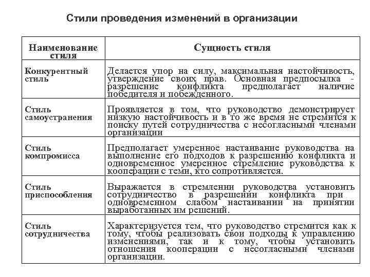 Проведения изменений. Стиль изменений в организации. Проведение изменений в организации. Стили осуществления перемен в организации. Стили проведения организационных изменений.