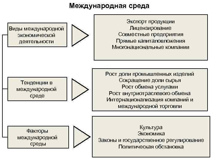      Международная среда       Экспорт