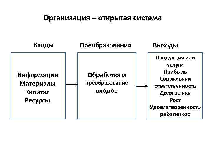 Схема вход выход в менеджменте