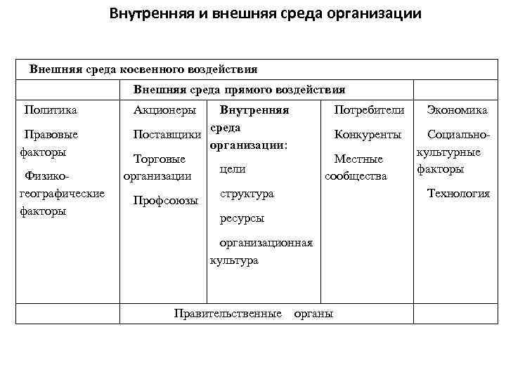    Внутренняя и внешняя среда организации  Внешняя среда косвенного воздействия 