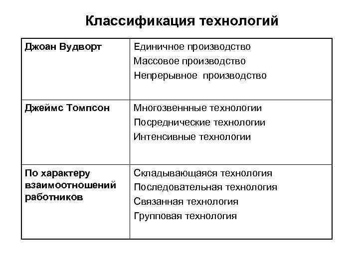    Классификация технологий Джоан Вудворт Единичное производство    Массовое производство