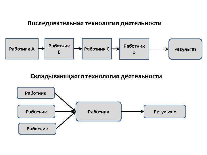 Технология деятельности это. Технология деятельности. Технология деятельности организации. Методы последовательной деятельности. Последовательная деятельность проекта.
