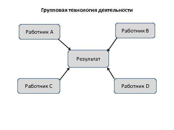  Групповая технология деятельности  Работник А    Работник В  