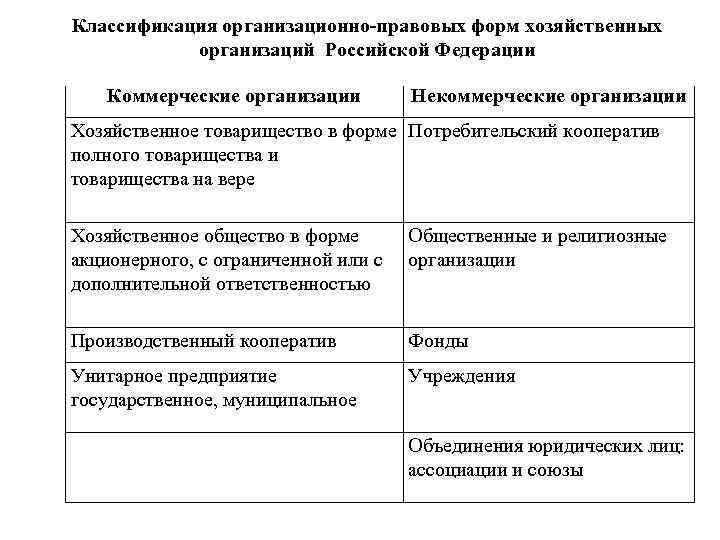 Классификация коммерческих. Схема классификации организационно правовых форм хозяйствования. Классификация организационно-правовых форм организаций. Принцип классификации организационно-правовых форм предприятия. Классификация предприятий по организационно-правовым различиям.