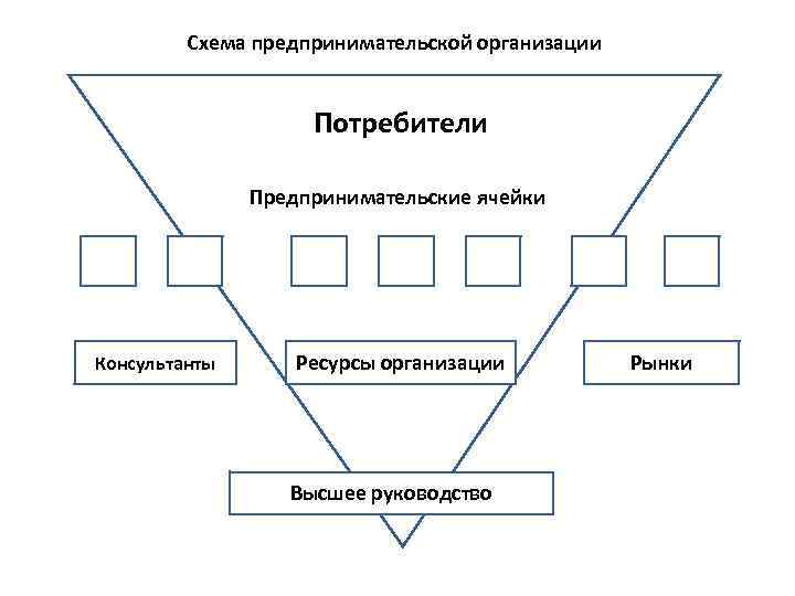 Схема предприниматель рынок факторы производства прибыль государство потребители