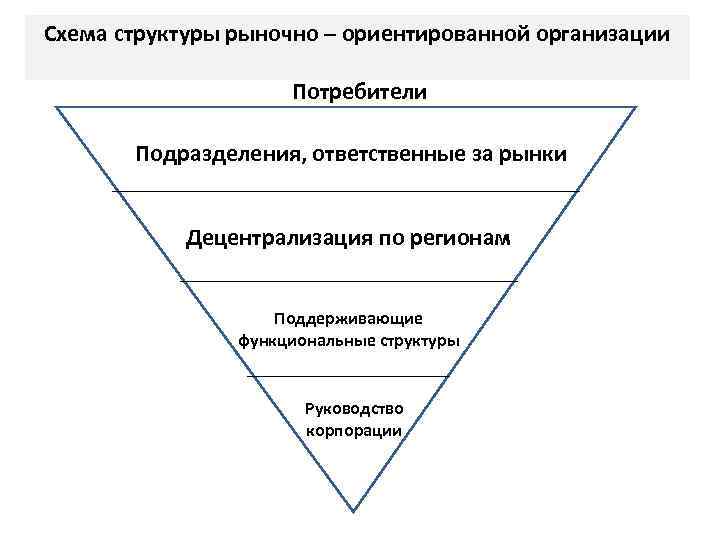 Рыночная структура схема