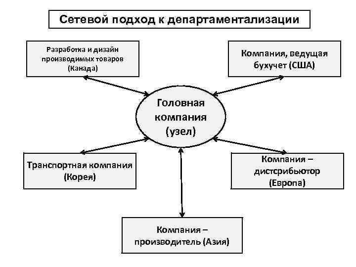 Сетевой подход к управлению