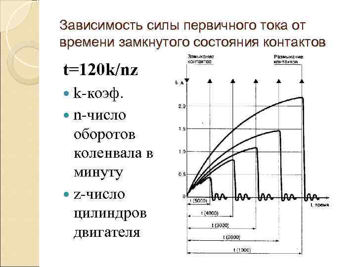 Зависимость силы первичного тока от времени замкнутого состояния контактов t=120 k/nz  k-коэф. 