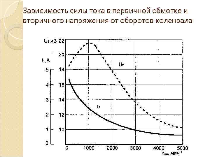 Зависимость силы тока в первичной обмотке и вторичного напряжения от оборотов коленвала 