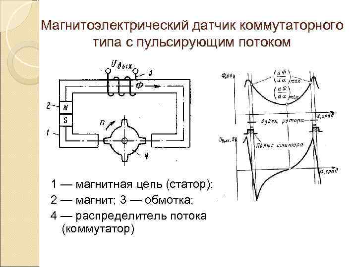 Магнитоэлектрический датчик коммутаторного  типа с пульсирующим потоком 1 — магнитная цепь (статор); 