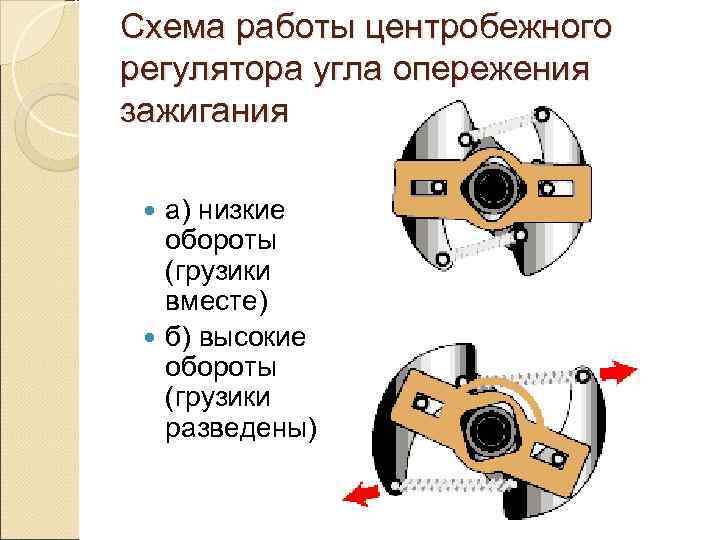 Схема работы центробежного регулятора угла опережения зажигания а) низкие  обороты  (грузики 