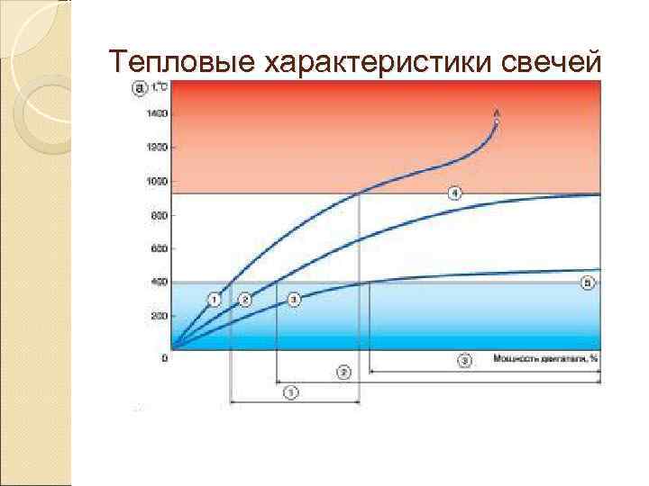 Тепловые характеристики свечей 