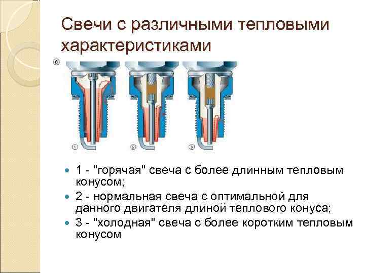 Свечи с различными тепловыми характеристиками  1 - 