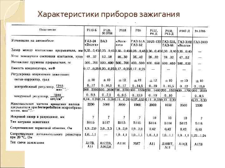 Характеристики приборов зажигания 