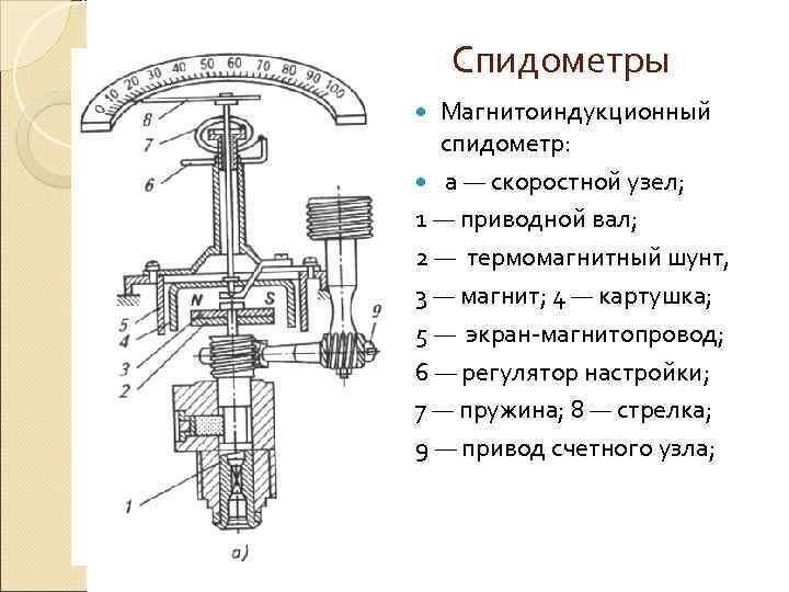   Спидометры  Магнитоиндукционный  спидометр:  а — скоростной узел; 1 —
