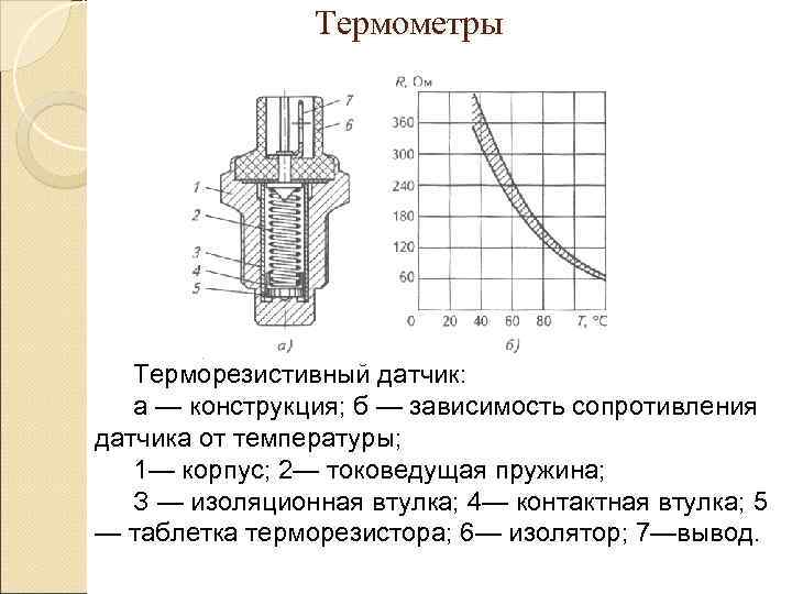     Термометры  Терморезистивный датчик: а — конструкция; б — зависимость