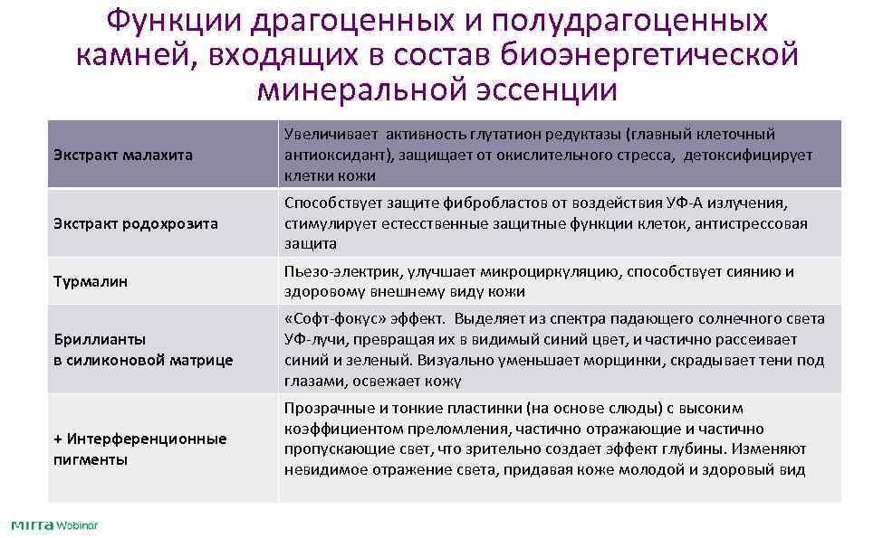   Функции драгоценных и полудрагоценных  камней, входящих в состав биоэнергетической  