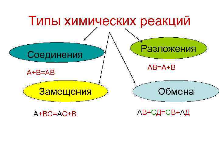 Типы химических реакций    Разложения Соединения   АВ=А+В А+В=АВ  Замещения