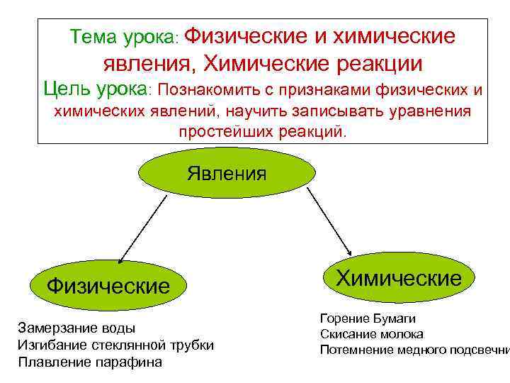   Тема урока: Физические и химические  явления, Химические реакции  Цель урока: