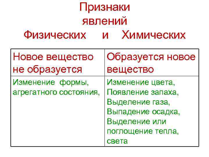   Признаки  явлений  Физических и Химических Новое вещество  Образуется новое
