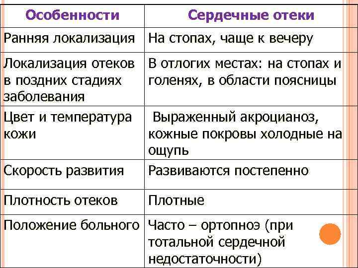   Особенности  Сердечные отеки Ранняя локализация На стопах, чаще к вечеру Локализация