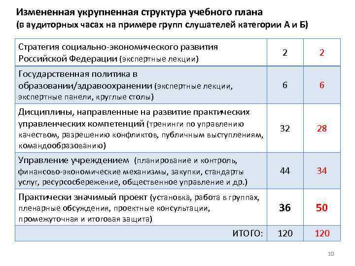 Измененная укрупненная структура учебного плана (в аудиторных часах на примере групп слушателей категории А