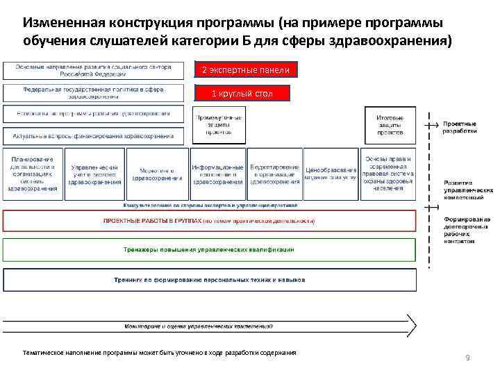 Измененная конструкция программы (на примере программы обучения слушателей категории Б для сферы здравоохранения) 