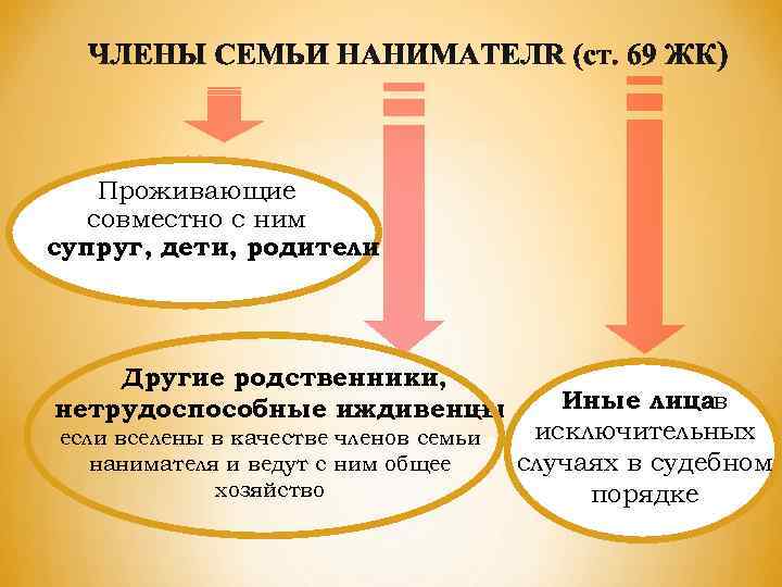   Проживающие  совместно с ним супруг, дети, родители   Другие родственники,