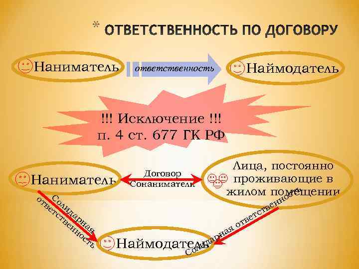     * Наниматель   ответственность   Наймодатель  