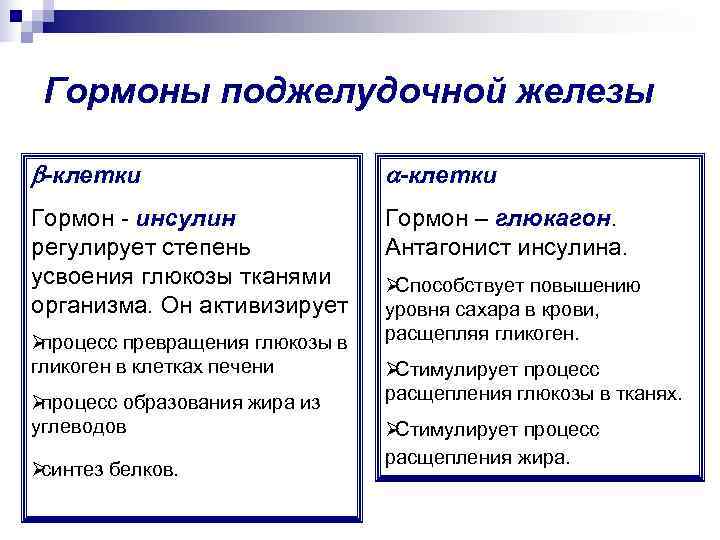  Гормоны поджелудочной железы  -клетки      -клетки Гормон -