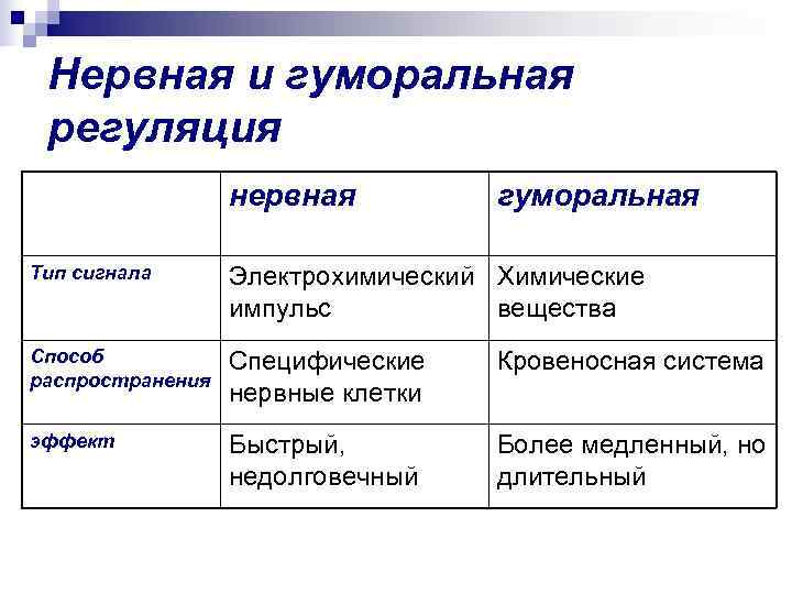  Нервная и гуморальная регуляция    нервная  гуморальная Тип сигнала 