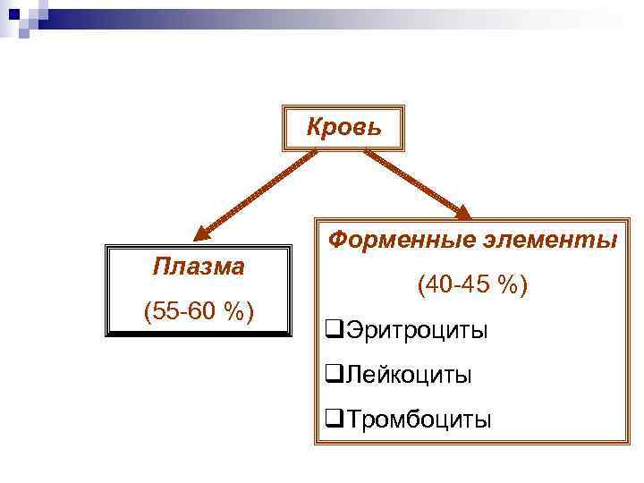   Кровь   Форменные элементы Плазма     (40 -45