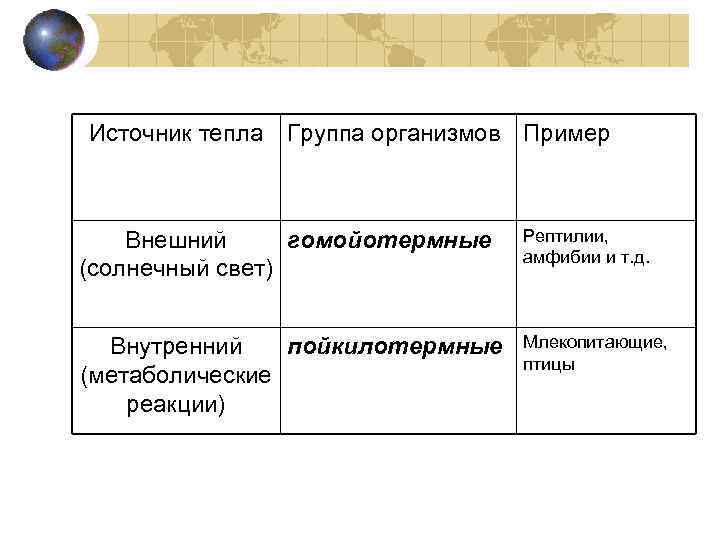 Источник тепла  Группа организмов Пример  Внешний гомойотермные  Рептилии,   
